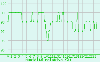 Courbe de l'humidit relative pour La Lande-sur-Eure (61)