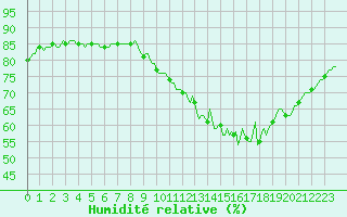 Courbe de l'humidit relative pour Fameck (57)