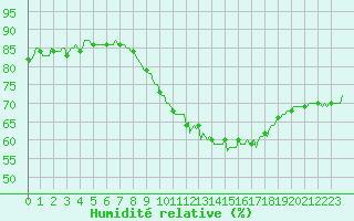 Courbe de l'humidit relative pour Herserange (54)