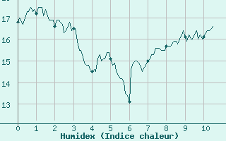 Courbe de l'humidex pour Tarbes (65)