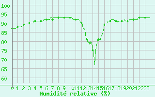 Courbe de l'humidit relative pour Doissat (24)