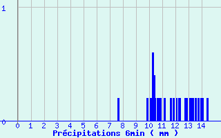 Diagramme des prcipitations pour Jouy-Le-Chatel (77)