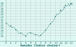 Courbe de l'humidex pour Angoulme - Brie Champniers (16)