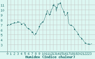 Courbe de l'humidex pour Connerr (72)