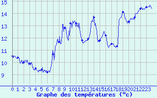 Courbe de tempratures pour Cap Sagro (2B)