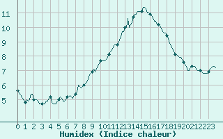 Courbe de l'humidex pour Orschwiller (67)