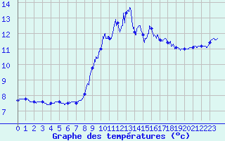 Courbe de tempratures pour Calais / Marck (62)
