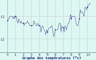 Courbe de tempratures pour Pointe du Raz (29)