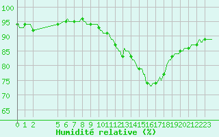 Courbe de l'humidit relative pour Saint-Haon (43)