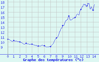 Courbe de tempratures pour Glnay (79)