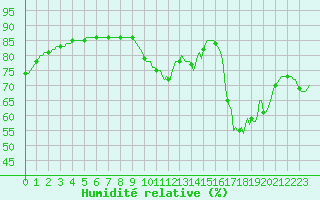 Courbe de l'humidit relative pour Le Mesnil-Esnard (76)