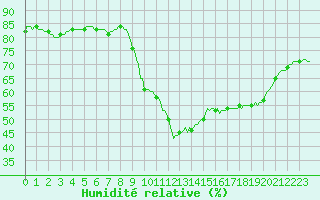 Courbe de l'humidit relative pour Potes / Torre del Infantado (Esp)