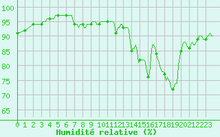 Courbe de l'humidit relative pour Corny-sur-Moselle (57)