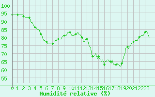 Courbe de l'humidit relative pour Neuville-de-Poitou (86)