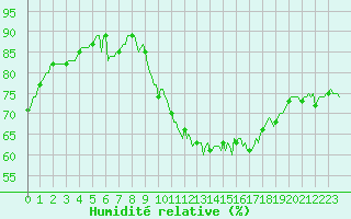 Courbe de l'humidit relative pour Thorigny (85)