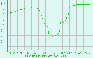 Courbe de l'humidit relative pour Potes / Torre del Infantado (Esp)