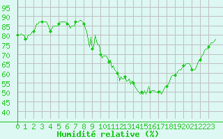 Courbe de l'humidit relative pour Sallles d'Aude (11)