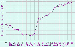 Courbe du refroidissement olien pour Gluiras (07)