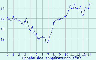 Courbe de tempratures pour Castelnau-Magnoac (65)