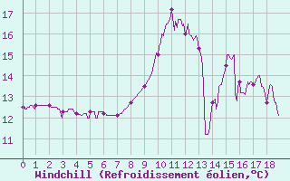 Courbe du refroidissement olien pour Annecy (74)