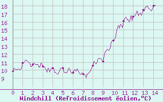Courbe du refroidissement olien pour Saint-Mards-en-Othe (10)