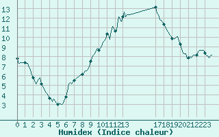 Courbe de l'humidex pour Pertuis - Le Farigoulier (84)