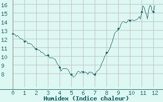 Courbe de l'humidex pour Arbrissel (35)