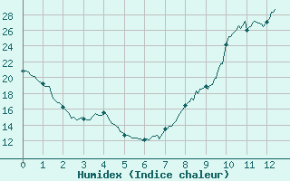 Courbe de l'humidex pour Ouzouer (41)