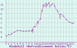 Courbe du refroidissement olien pour Triel-sur-Seine (78)