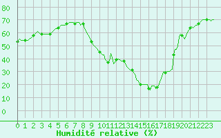 Courbe de l'humidit relative pour Marseille - Saint-Loup (13)