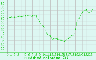 Courbe de l'humidit relative pour Cabestany (66)