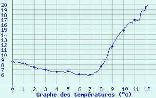 Courbe de tempratures pour Saint-Florent-sur-Cher (18)