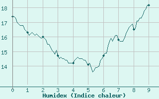 Courbe de l'humidex pour Aix-en-Provence (13)