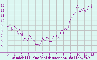 Courbe du refroidissement olien pour Courpire (63)