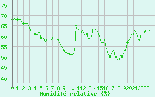 Courbe de l'humidit relative pour Perpignan Moulin  Vent (66)