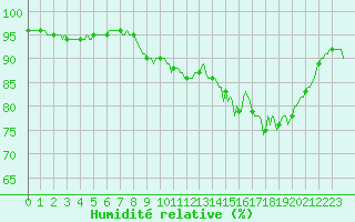 Courbe de l'humidit relative pour Besson - Chassignolles (03)