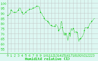 Courbe de l'humidit relative pour Continvoir (37)