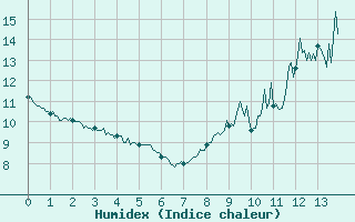 Courbe de l'humidex pour Les Martys (11)