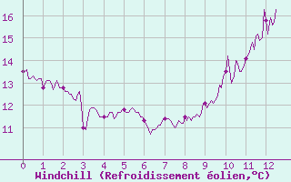 Courbe du refroidissement olien pour Martign-Briand (49)