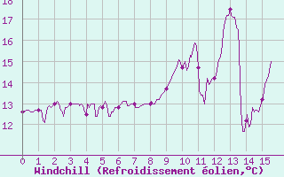 Courbe du refroidissement olien pour Coublevie (38)