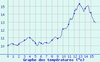 Courbe de tempratures pour Giromagny (90)