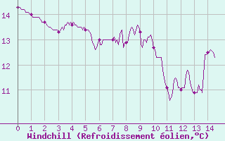 Courbe du refroidissement olien pour La Grand-Combe (30)