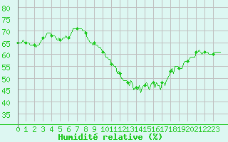 Courbe de l'humidit relative pour Malbosc (07)