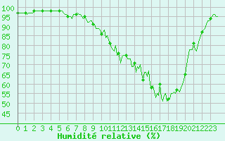 Courbe de l'humidit relative pour Montret (71)