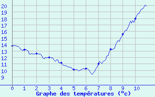 Courbe de tempratures pour Valence (26)