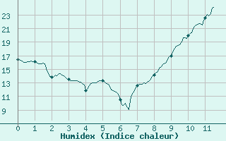 Courbe de l'humidex pour Ouzouer (41)