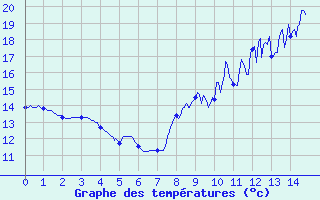 Courbe de tempratures pour Muids (27)