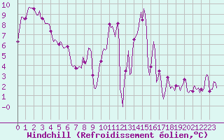 Courbe du refroidissement olien pour Rmering-ls-Puttelange (57)