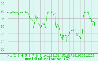 Courbe de l'humidit relative pour Saint-Georges-d'Oleron (17)