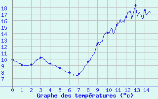 Courbe de tempratures pour Chabris (36)